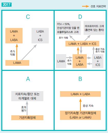 LABA + LAMA의 부상