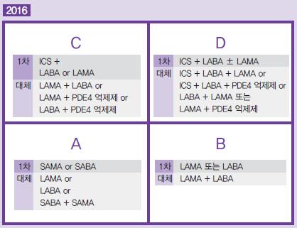LABA + LAMA의 부상