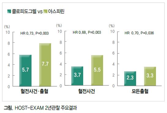 무사고 DAPT 후 단독전환 클로피도그렐 vs 아스피린 < Sub Story < 기사본문 - THE MOST(더모스트)
